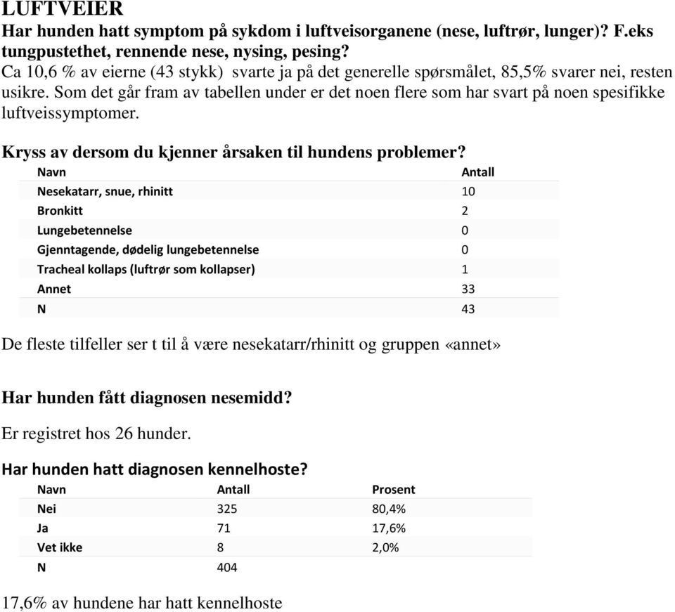 Som det går fram av tabellen under er det noen flere som har svart på noen spesifikke luftveissymptomer. Kryss av dersom du kjenner årsaken til hundens problemer?