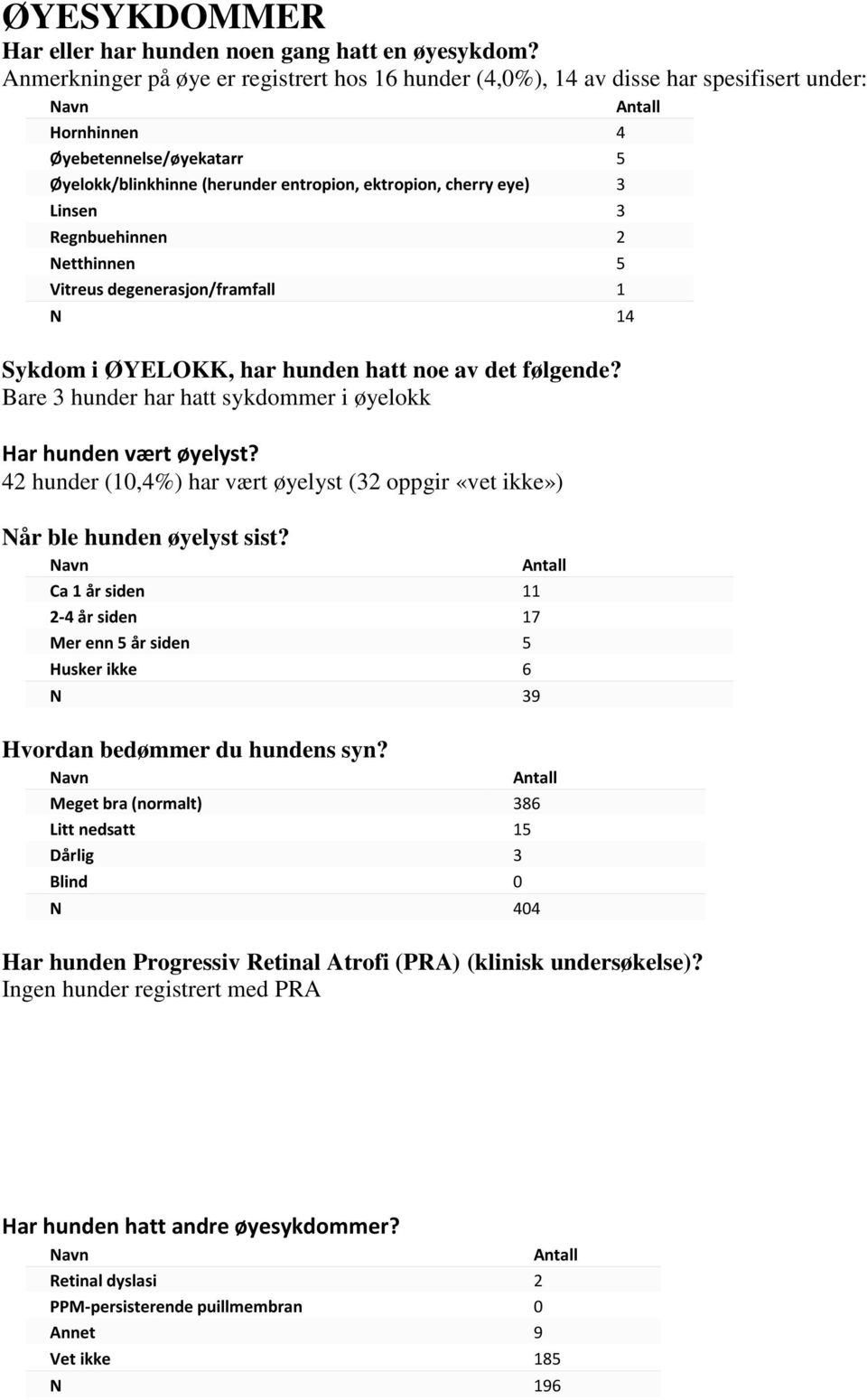 Linsen 3 Regnbuehinnen 2 Netthinnen 5 Vitreus degenerasjon/framfall 1 N 14 Sykdom i ØYELOKK, har hunden hatt noe av det følgende? Bare 3 hunder har hatt sykdommer i øyelokk Har hunden vært øyelyst?