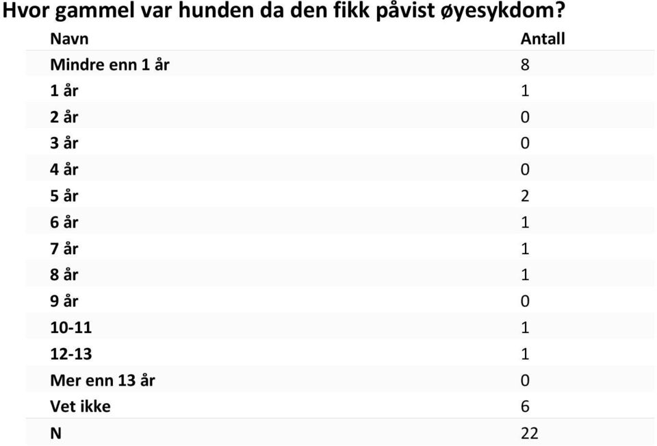 Mindre enn 1 år 8 1 år 1 2 år 0 3 år 0 4 år 0