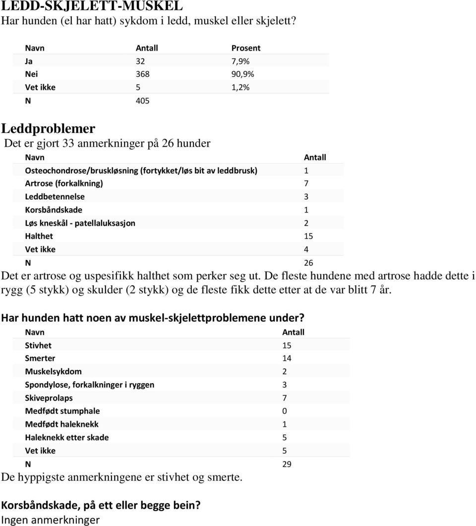 Leddbetennelse 3 Korsbåndskade 1 Løs kneskål - patellaluksasjon 2 Halthet 15 Vet ikke 4 N 26 Det er artrose og uspesifikk halthet som perker seg ut.