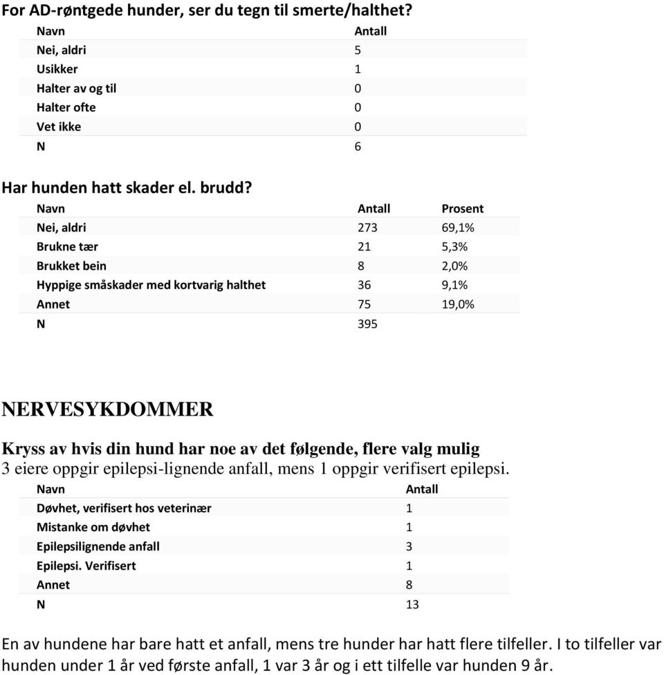 følgende, flere valg mulig 3 eiere oppgir epilepsi-lignende anfall, mens 1 oppgir verifisert epilepsi.