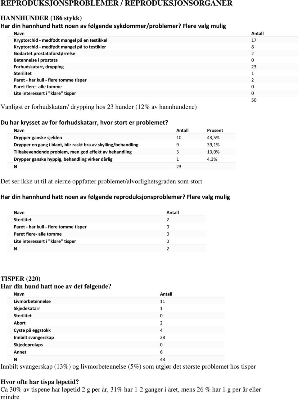 Sterilitet 1 Paret - har kull - flere tomme tisper 2 Paret flere- alle tomme 0 Lite interessert i "klare" tisper 0 50 Vanligst er forhudskatarr/ drypping hos 23 hunder (12% av hannhundene) Du har