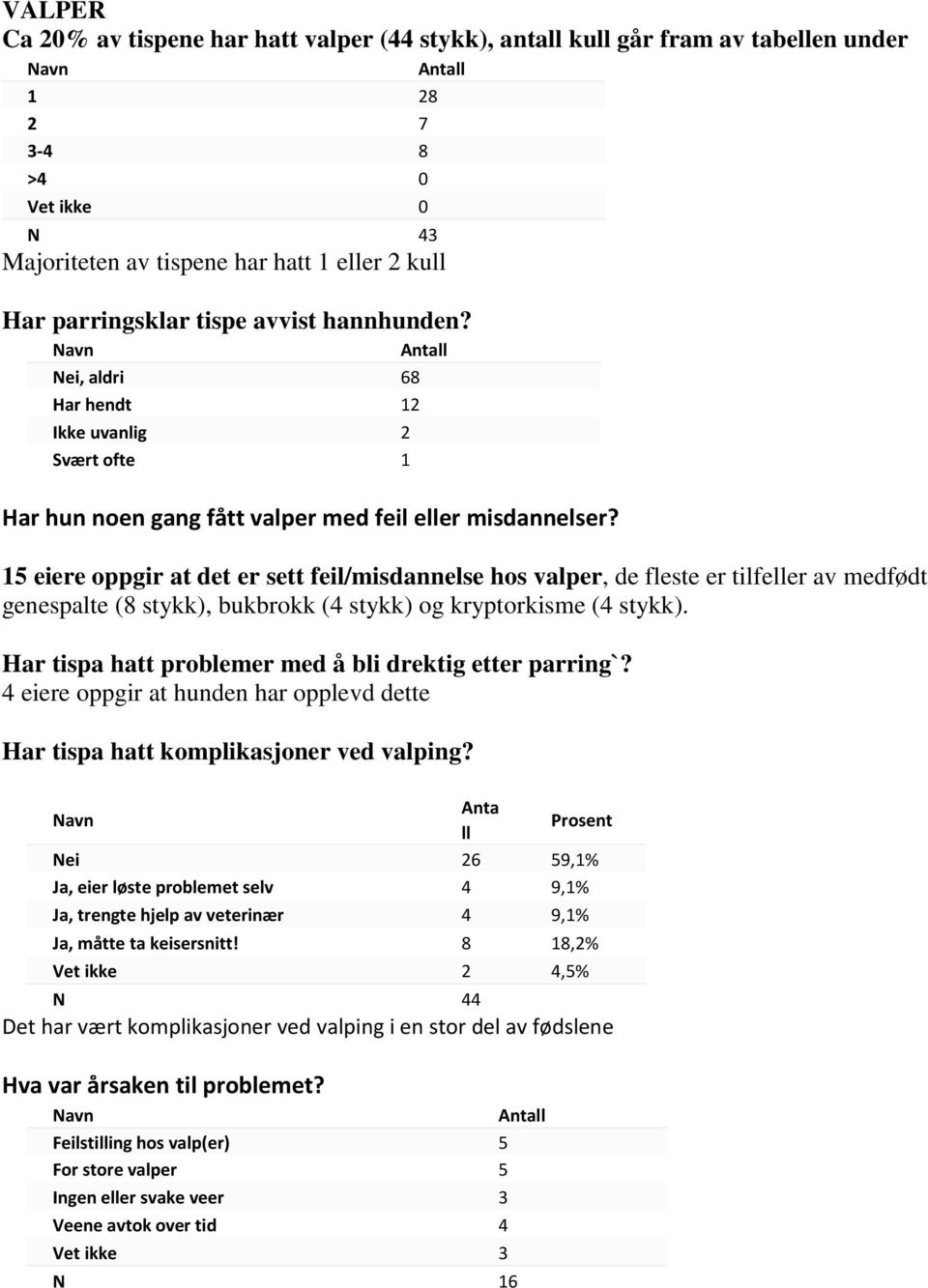 15 eiere oppgir at det er sett feil/misdannelse hos valper, de fleste er tilfeller av medfødt genespalte (8 stykk), bukbrokk (4 stykk) og kryptorkisme (4 stykk).