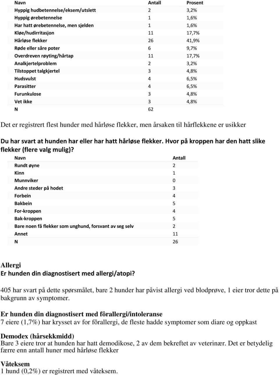 med hårløse flekker, men årsaken til hårflekkene er usikker Du har svart at hunden har eller har hatt hårløse flekker. Hvor på kroppen har den hatt slike flekker (flere valg mulig)?