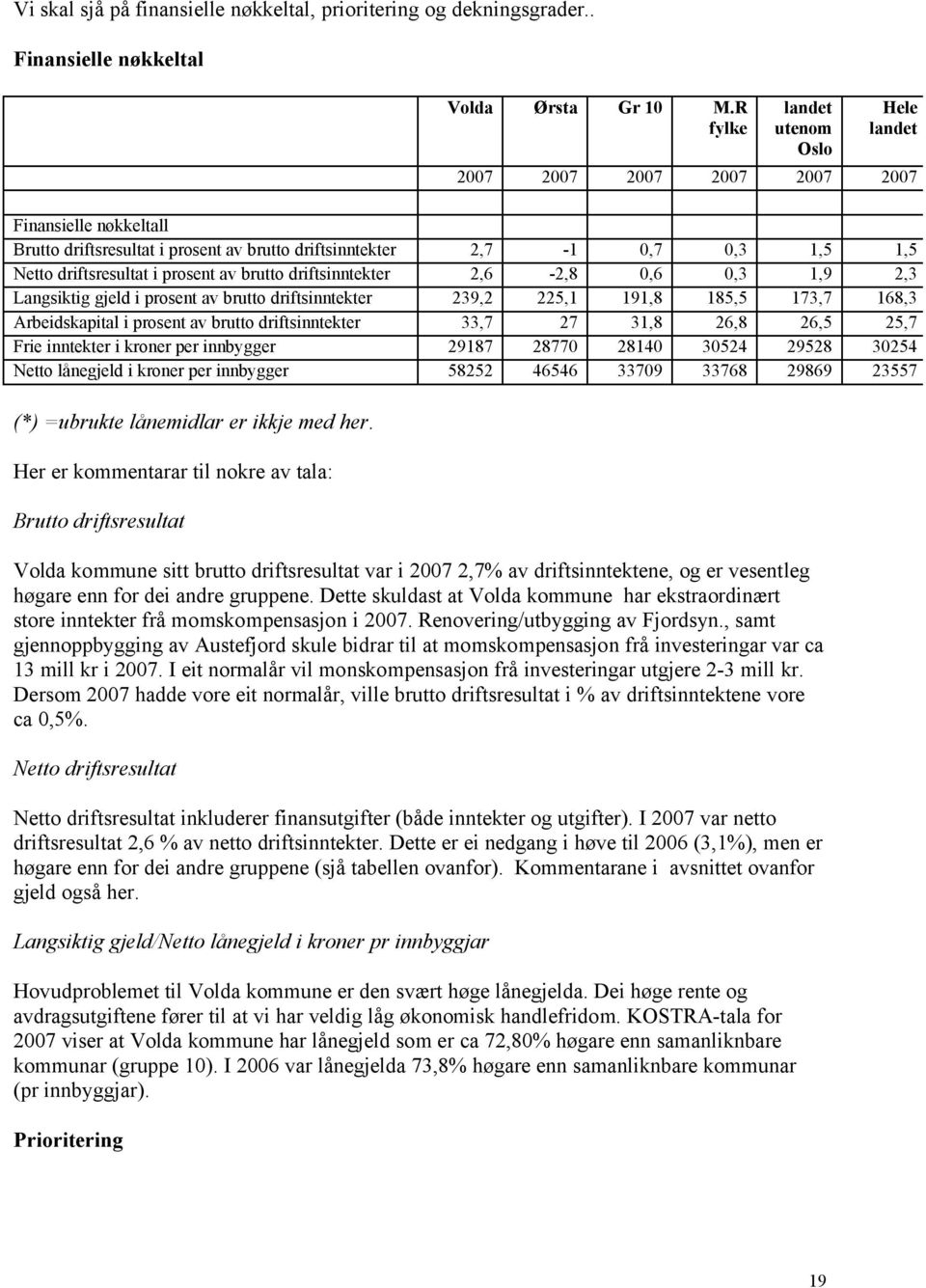 prosent av brutto driftsinntekter 2,6-2,8 0,6 0,3 1,9 2,3 Langsiktig gjeld i prosent av brutto driftsinntekter 239,2 225,1 191,8 185,5 173,7 168,3 Arbeidskapital i prosent av brutto driftsinntekter