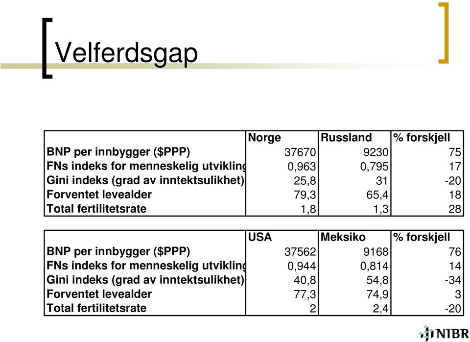 1,8 1,3 28 USA Meksiko % forskjell BNP per innbygger ($PPP) 37562 9168 76 FNs indeks for menneskelig utvikling 0,944