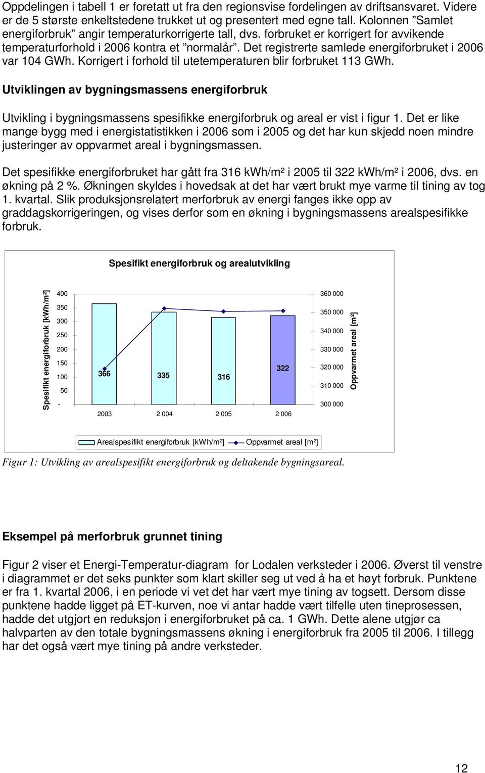 Det registrerte samlede energiforbruket i 2006 var 104 GWh. Korrigert i forhold til utetemperaturen blir forbruket 113 GWh.