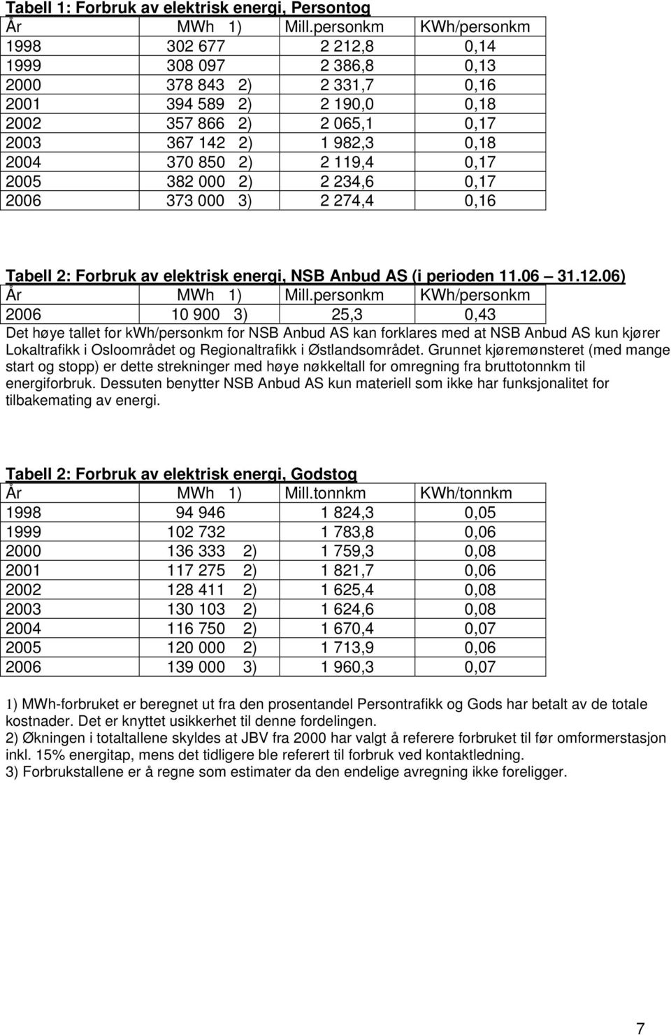 850 2) 2 119,4 0,17 2005 382 000 2) 2 234,6 0,17 2006 373 000 3) 2 274,4 0,16 Tabell 2: Forbruk av elektrisk energi, NSB Anbud AS (i perioden 11.06 31.12.06) År MWh 1) Mill.