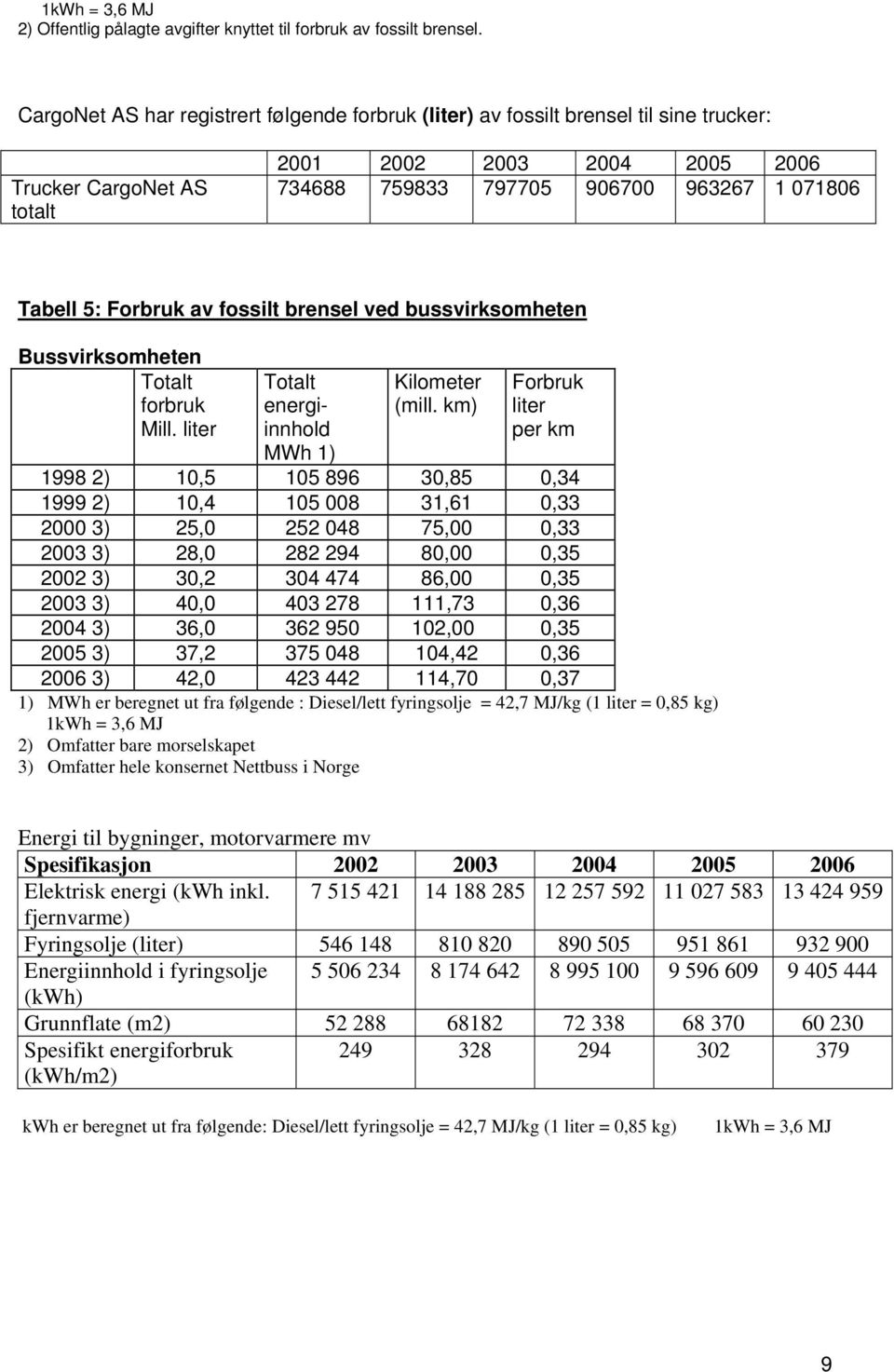 Forbruk av fossilt brensel ved bussvirksomheten Bussvirksomheten Totalt forbruk Mill. liter Totalt energiinnhold MWh 1) Kilometer (mill.