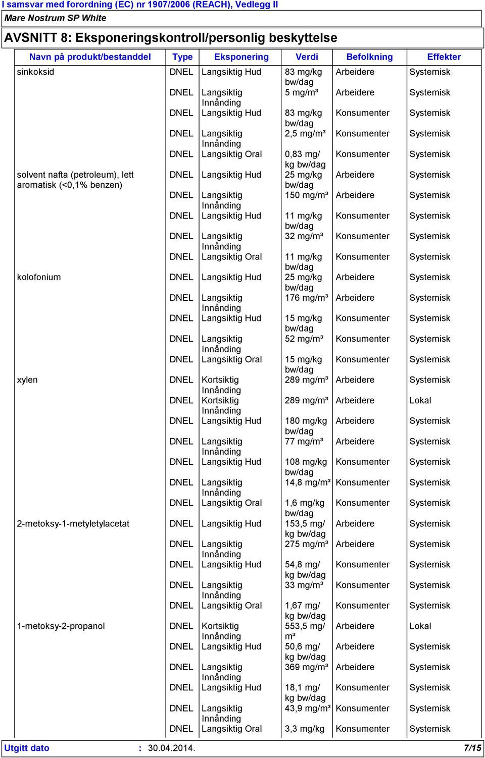 (petroleum), lett DNEL Langsiktig Hud 25 mg/kg Arbeidere Systemisk aromatisk (<0,1% benzen) DNEL Langsiktig 150 mg/m³ Arbeidere Systemisk DNEL Langsiktig Hud 11 mg/kg Konsumenter Systemisk DNEL