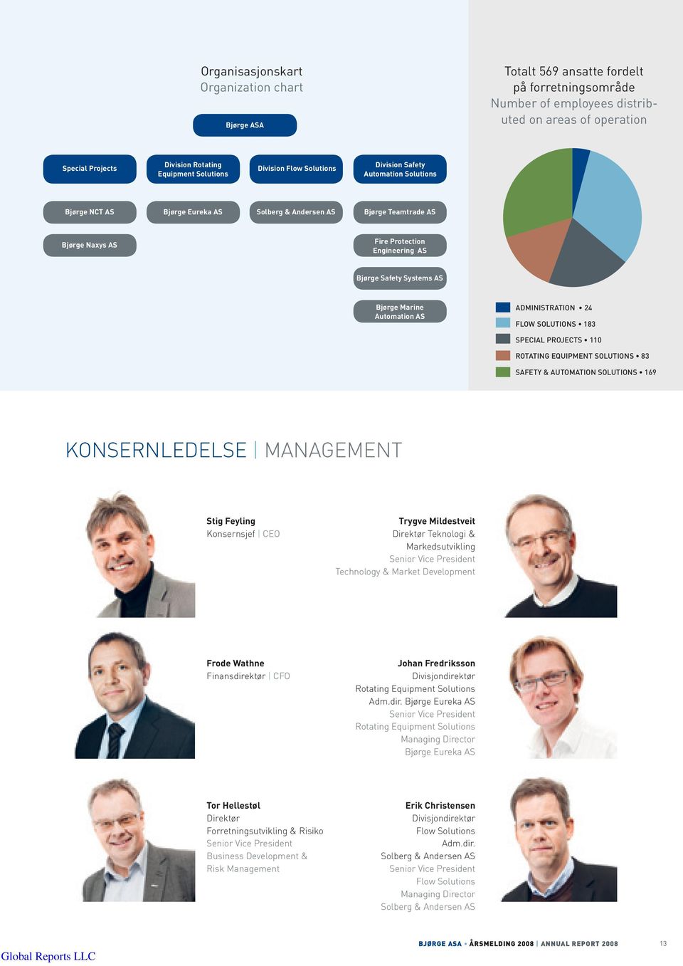 Safety Systems AS Bjørge Marine Automation AS ADMINISTRATION 24 FLOW SOLUTIONS 183 SPECIAL PROJECTS 110 ROTATING EQUIPMENT SOLUTIONS 83 SAFETY & AUTOMATION SOLUTIONS 169 KONSERNLEDELSE MANAGEMENT