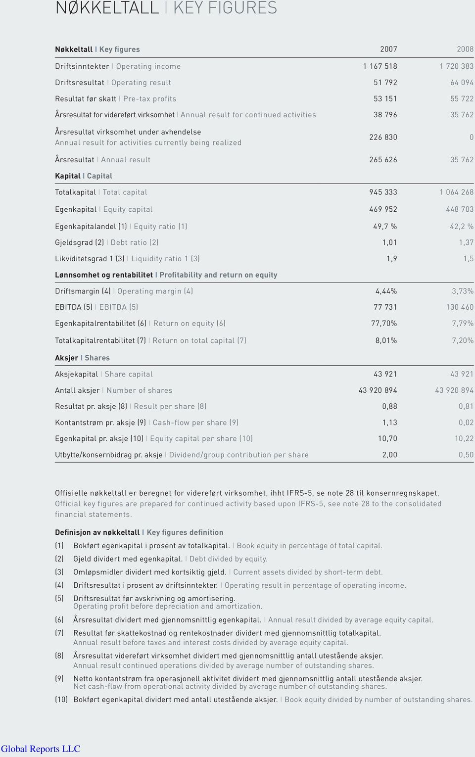 realized 226 830 0 Årsresultat I Annual result 265 626 35 762 Kapital I Capital Totalkapital I Total capital 945 333 1 064 268 Egenkapital I Equity capital 469 952 448 703 Egenkapitalandel (1) I