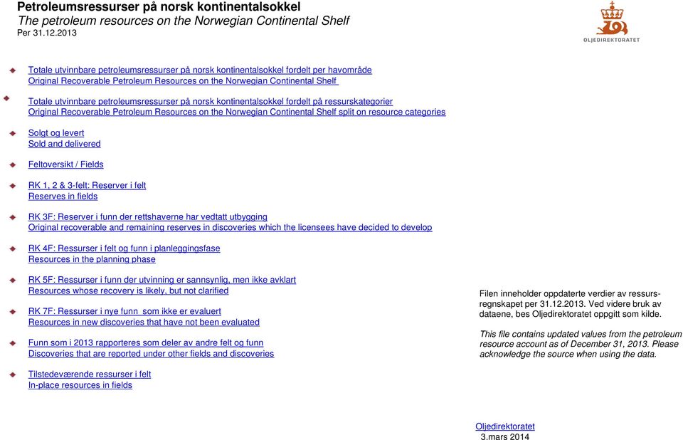 petroleumsressurser på norsk kontinentalsokkel fordelt på ressurskategorier Original Recoverable Petroleum Resources on the Norwegian Continental Shelf split on resource categories Solgt og levert