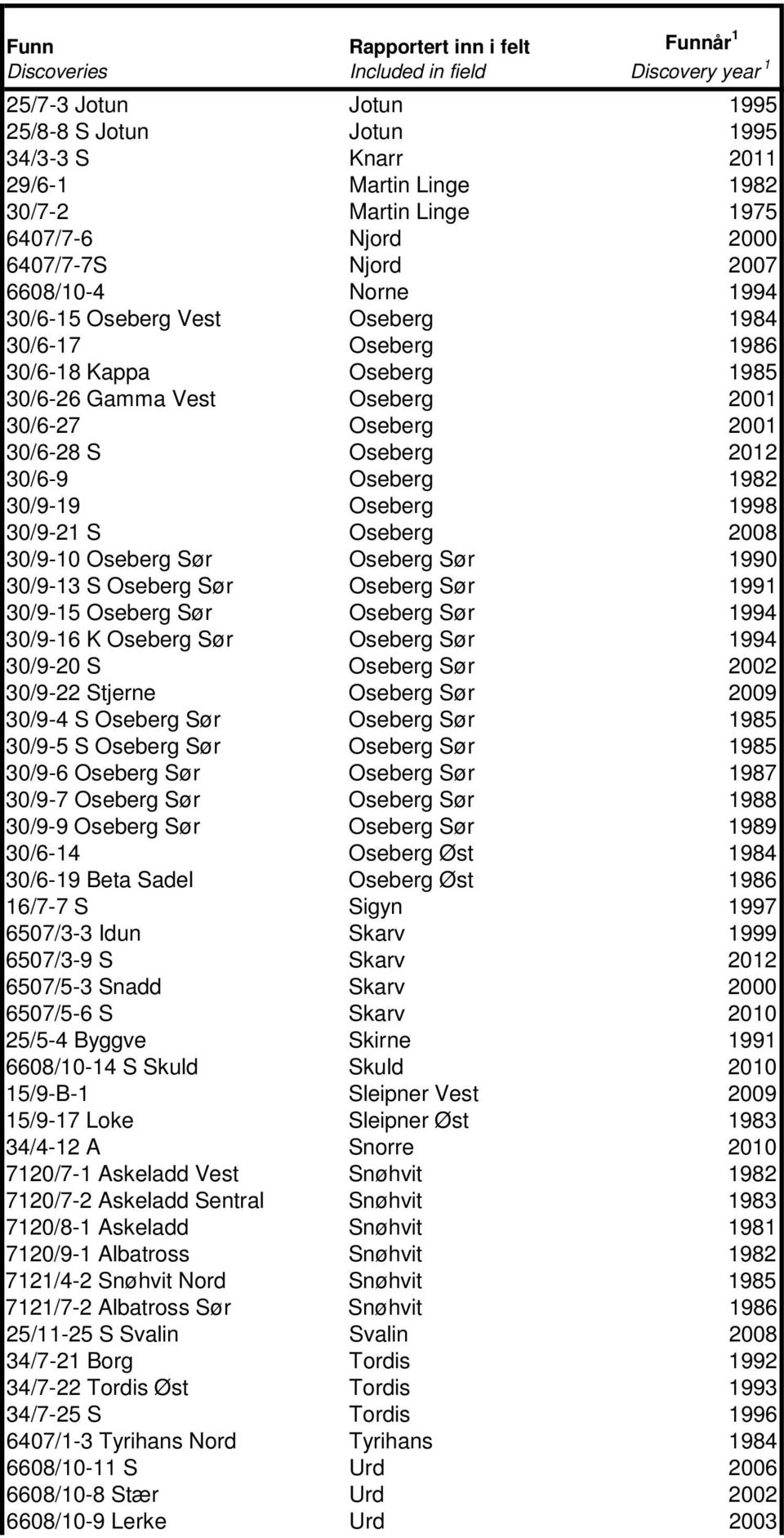 2001 30/6-28 S Oseberg 2012 30/6-9 Oseberg 1982 30/9-19 Oseberg 1998 30/9-21 S Oseberg 2008 30/9-10 Oseberg Sør Oseberg Sør 1990 30/9-13 S Oseberg Sør Oseberg Sør 1991 30/9-15 Oseberg Sør Oseberg Sør