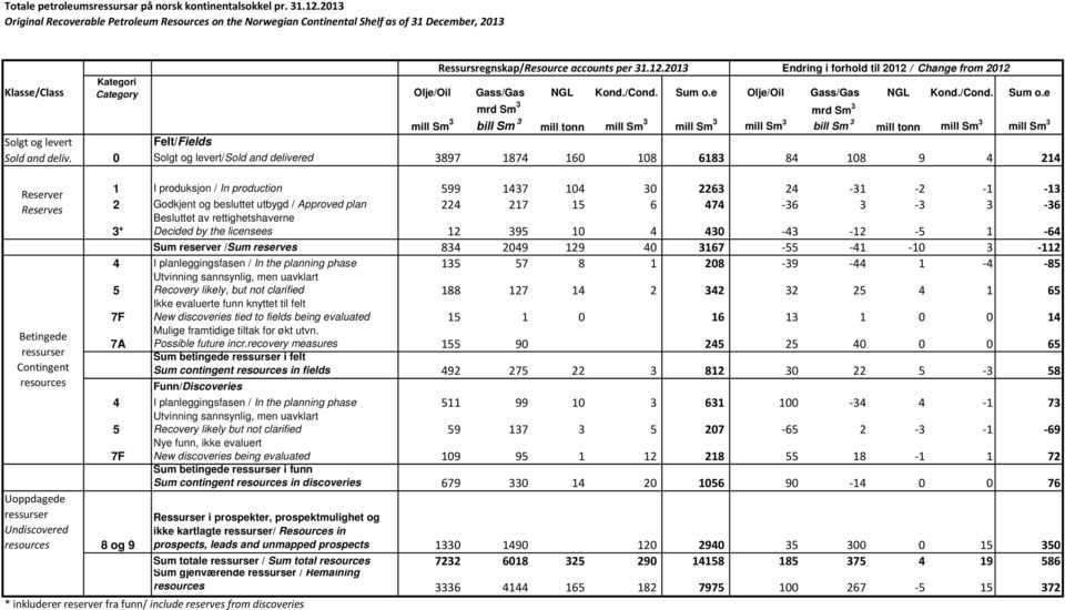 2013 Endring i forhold til 2012 / Change from 2012 Klasse/Class Kategori Category Olje/Oil Gass/Gas NGL Kond./Cond. Sum o.