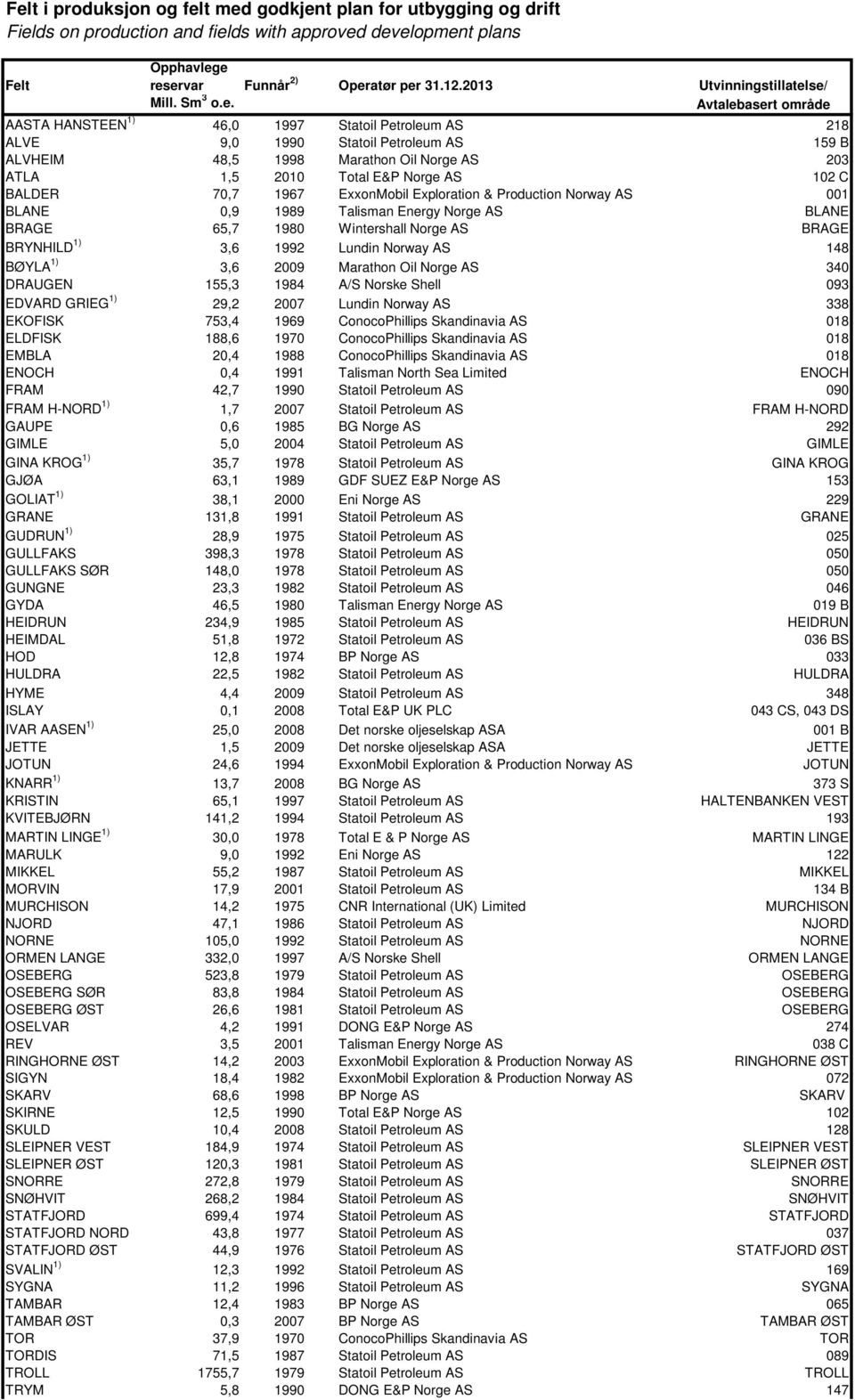 se/ Mill. Sm 3 o.e. Avtalebasert område AASTA HANSTEEN 1) 46,0 1997 Statoil Petroleum AS 218 ALVE 9,0 1990 Statoil Petroleum AS 159 B ALVHEIM 48,5 1998 Marathon Oil Norge AS 203 ATLA 1,5 2010 Total