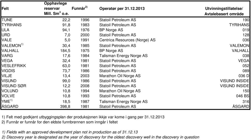 Norge AS VALHALL VARG 17,6 1984 Talisman Energy Norge AS 038 VEGA 32,4 1981 Statoil Petroleum AS VEGA VESLEFRIKK 63,0 1981 Statoil Petroleum AS 052 VIGDIS 73,7 1986 Statoil Petroleum AS 089 VILJE