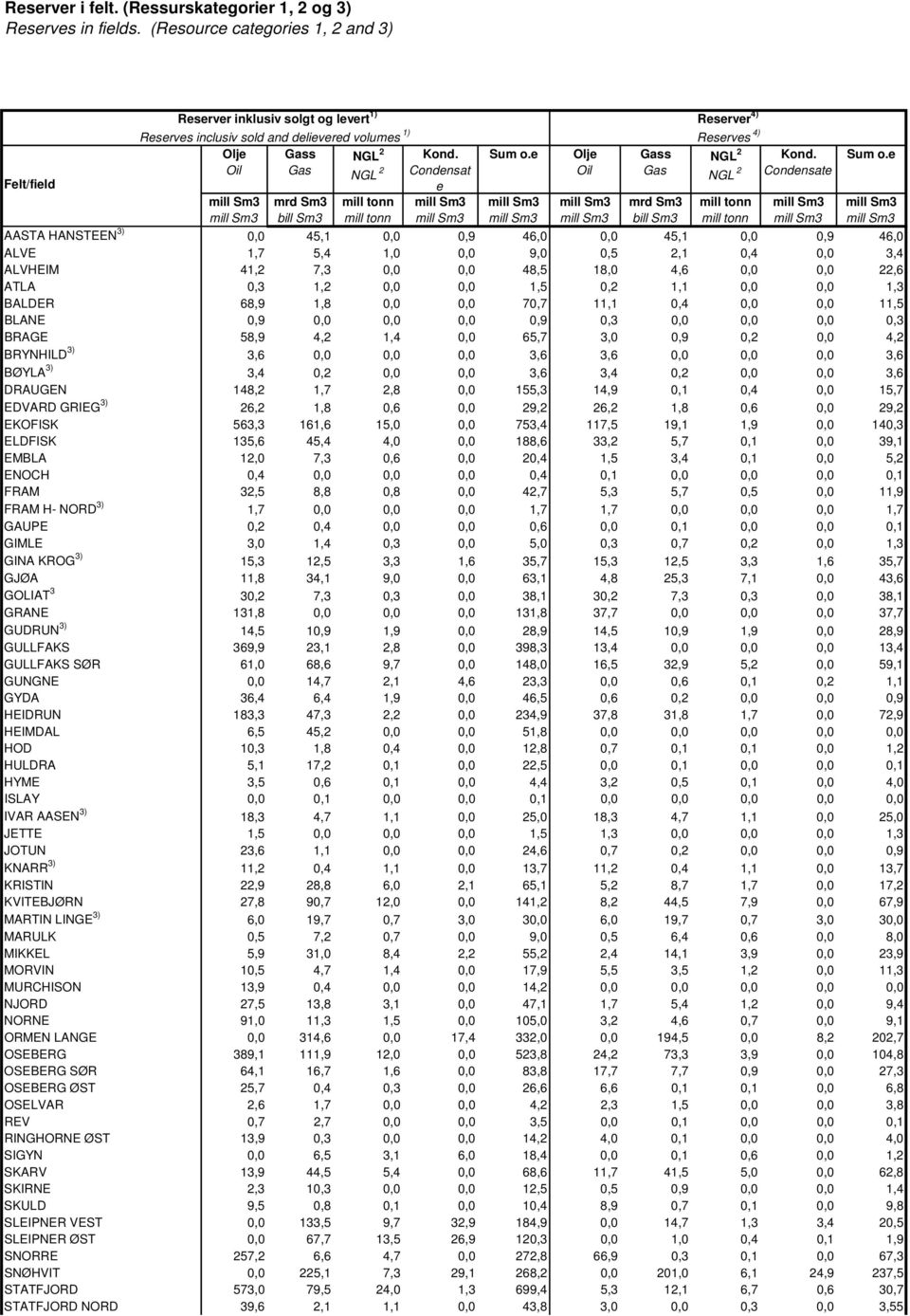 Condensat e Sum o.e Olje Oil Gass Gas mrd Sm3 bill Sm3 Kond. Condensate Sum o.