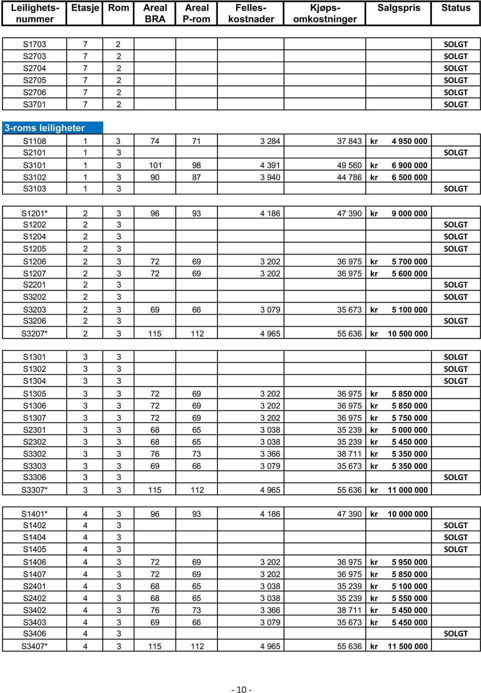 93 4 186 47 390 kr 9 000 000 S1202 2 3 SOLGT S1204 2 3 SOLGT S1205 2 3 SOLGT S1206 2 3 72 69 3 202 36 975 kr 5 700 000 S1207 2 3 72 69 3 202 36 975 kr 5 600 000 S2201 2 3 SOLGT S3202 2 3 SOLGT S3203