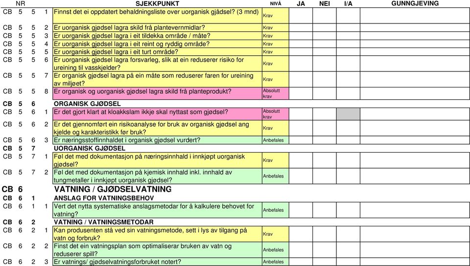 CB 5 5 6 Er uorganisk gjødsel lagra forsvarleg, slik at ein reduserer risiko for ureining til vasskjelder? CB 5 5 7 Er organisk gjødsel lagra på ein måte som reduserer faren for ureining av miljøet?