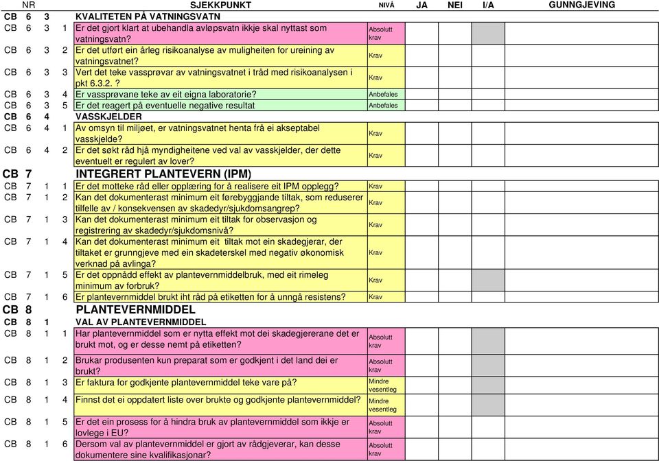 CB 6 3 5 Er det reagert på eventuelle negative resultat CB 6 4 VASSKJELDER CB 6 4 1 Av omsyn til miljøet, er vatningsvatnet henta frå ei akseptabel vasskjelde?