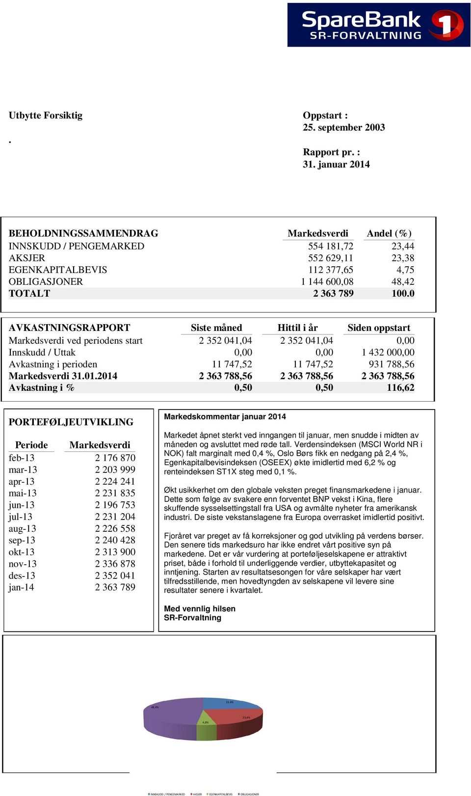 0 AVKASTNINGSRAPPORT Siste måned Hittil i år Siden oppstart Markedsverdi ved periodens start 2 352 041,04 2 352 041,04 0,00 Innskudd / Uttak 0,00 0,00 1 432 000,00 Avkastning i perioden 11 747,52 11