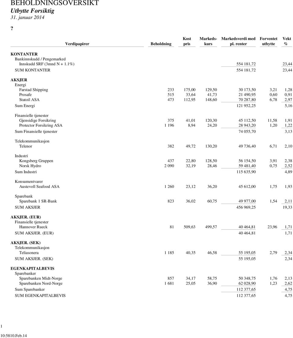 1%) 554 181,72 23,44 SUM KONTANTER 554 181,72 23,44 AKSJER Energi Farstad Shipping 233 175,00 129,50 30 173,50 3,21 1,28 Prosafe 515 33,64 41,73 21 490,95 0,60 0,91 Statoil ASA 473 112,95 148,60 70