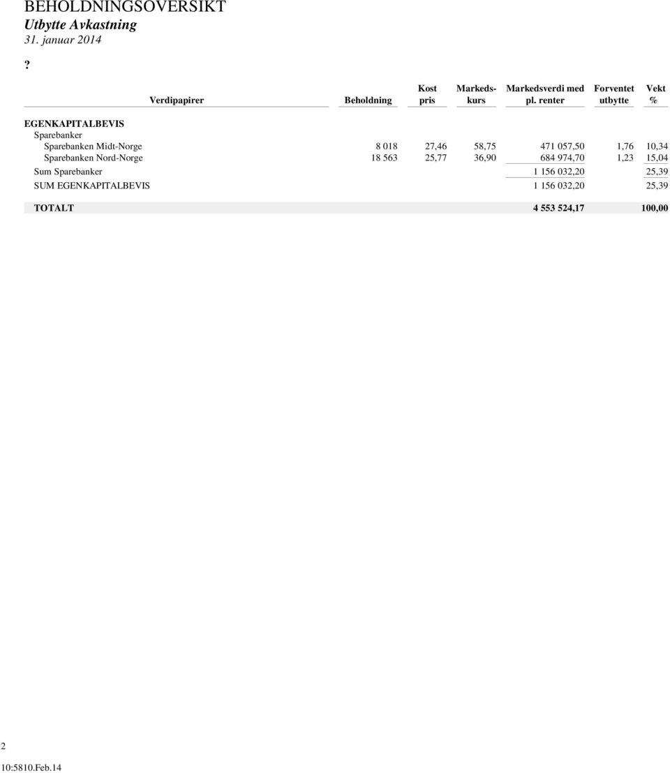 renter utbytte % EGENKAPITALBEVIS Sparebanker Sparebanken Midt-Norge 8 018 27,46 58,75 471 057,50