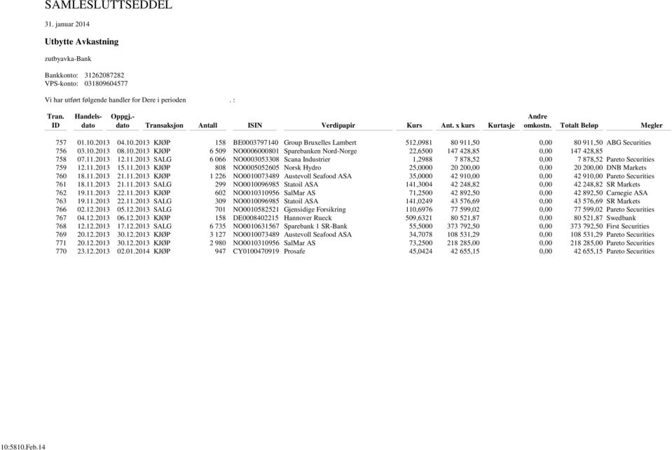 2013 04.10.2013 KJØP 158 BE0003797140 Group Bruxelles Lambert 512,0981 80 911,50 0,00 80 911,50 ABG Securities 756 03.10.2013 08.10.2013 KJØP 6 509 NO0006000801 Sparebanken Nord-Norge 22,6500 147 428,85 0,00 147 428,85 758 07.