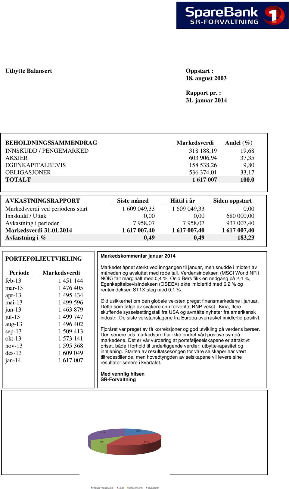 0 AVKASTNINGSRAPPORT Siste måned Hittil i år Siden oppstart Markedsverdi ved periodens start 1 609 049,33 1 609 049,33 0,00 Innskudd / Uttak 0,00 0,00 680 000,00 Avkastning i perioden 7 958,07 7