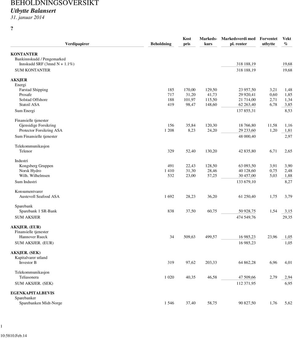1%) 318 188,19 19,68 SUM KONTANTER 318 188,19 19,68 AKSJER Energi Farstad Shipping 185 170,00 129,50 23 957,50 3,21 1,48 Prosafe 717 31,20 41,73 29 920,41 0,60 1,85 Solstad Offshore 188 101,97 115,50