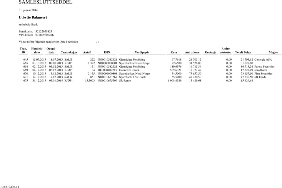 2013 18.07.2013 SALG 222 NO0010582521 Gjensidige Forsikring 97,7618 21 703,12 0,00 21 703,12 Carnegie ASA 665 03.10.2013 08.10.2013 KJØP 1 392 NO0006000801 Sparebanken Nord-Norge 22,6500 31 528,80 0,00 31 528,80 668 02.