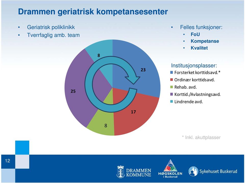 team 8 Felles funksjoner: FoU Kompetanse Kvalitet 25 23