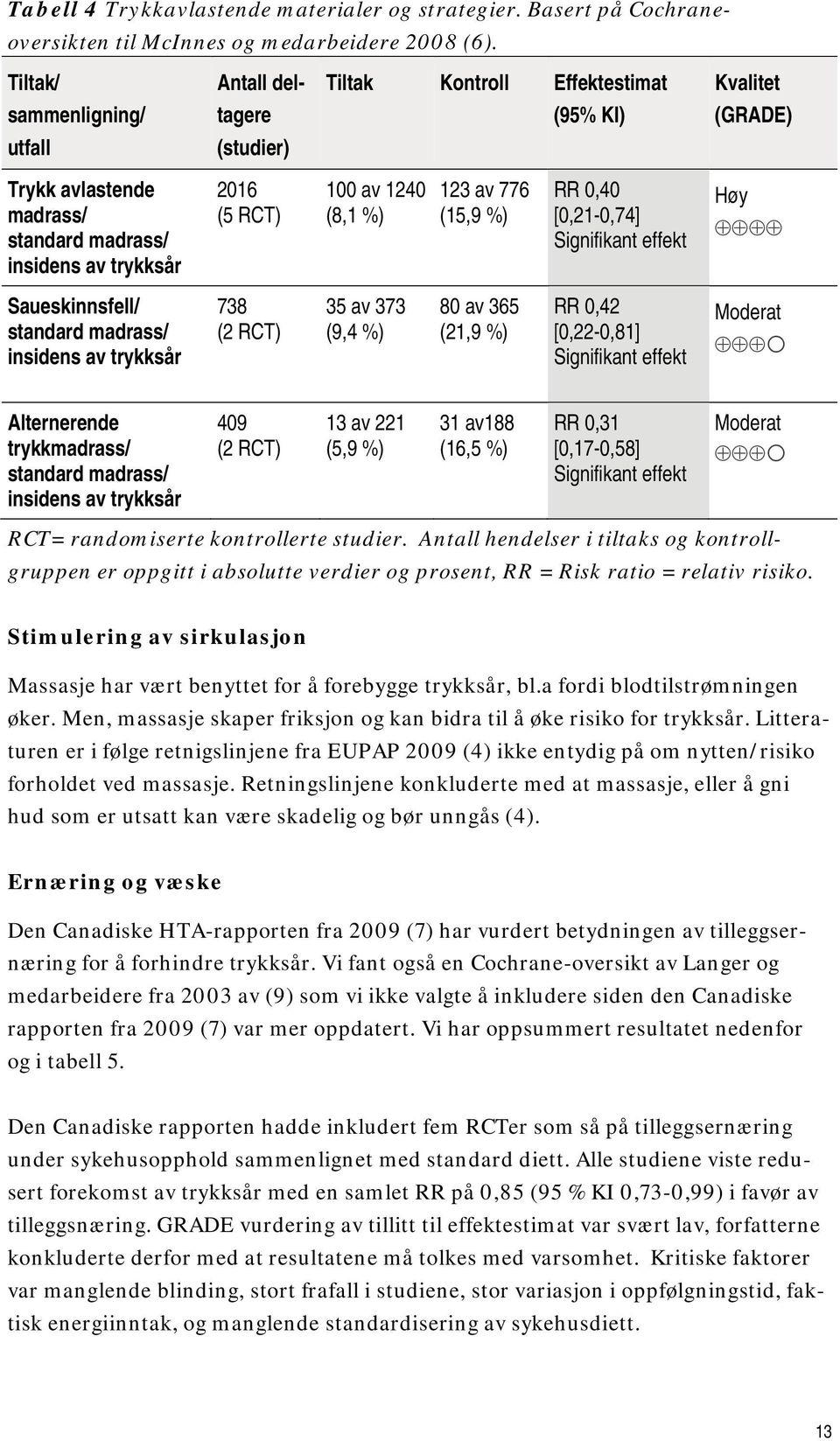 1240 (8,1 %) 123 av 776 (15,9 %) RR 0,40 [0,21-0,74] Signifikant effekt Høy Saueskinnsfell/ standard madrass/ insidens av trykksår 738 (2 RCT) 35 av 373 (9,4 %) 80 av 365 (21,9 %) RR 0,42 [0,22-0,81]