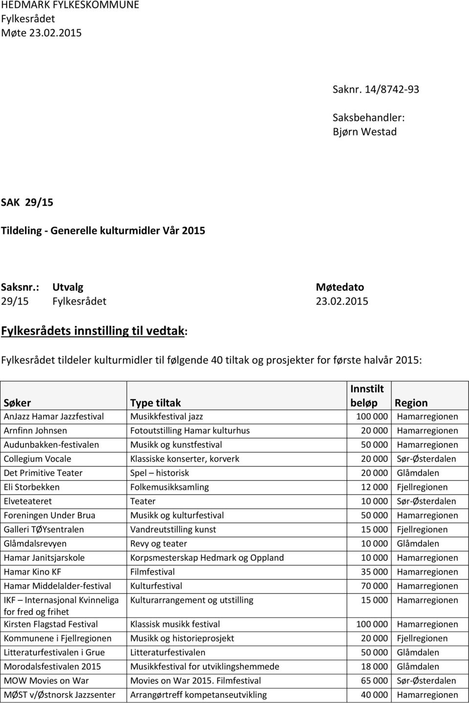 2015 Fylkesrådets innstilling til vedtak: Fylkesrådet tildeler kulturmidler til følgende 40 tiltak og prosjekter for første halvår 2015: Innstilt Søker Type tiltak beløp Region AnJazz Hamar