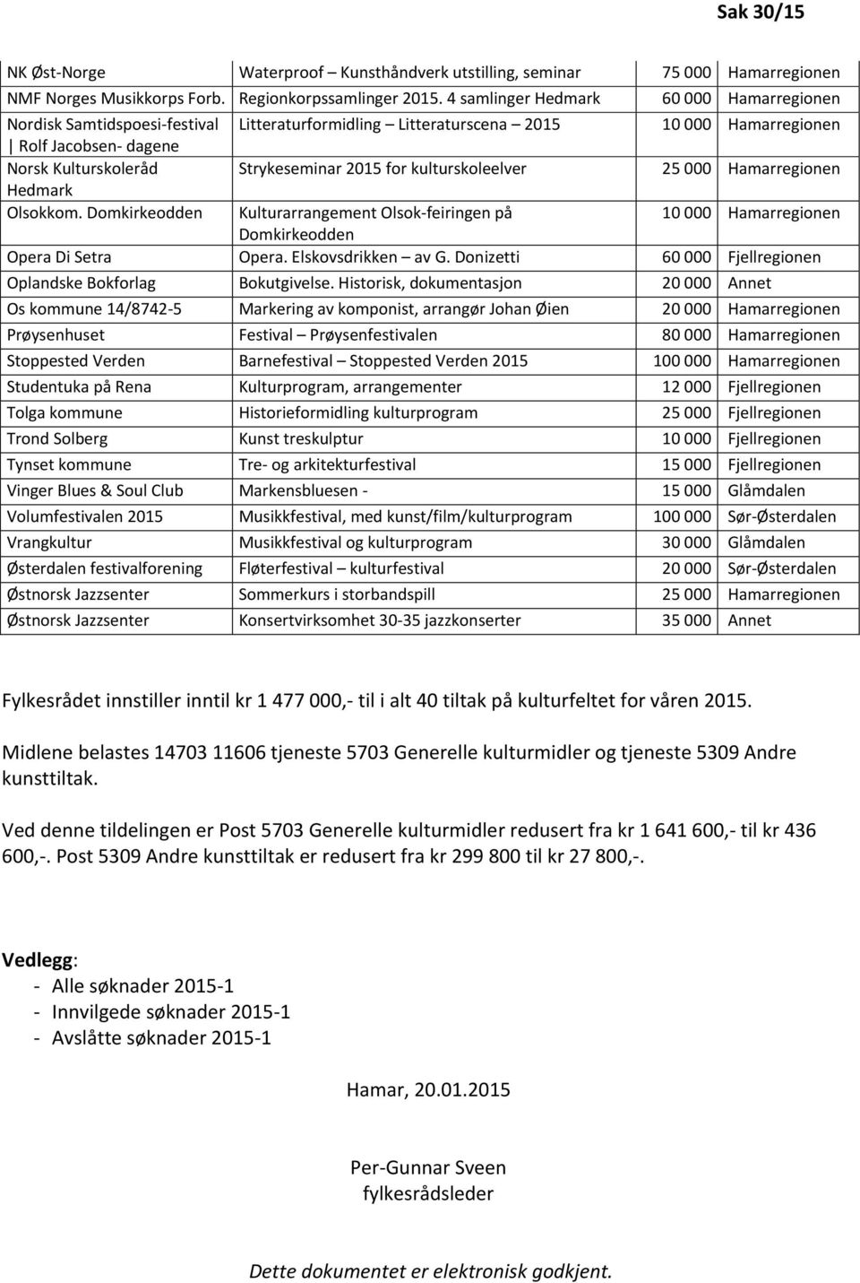 kulturskoleelver 25 000 Hamarregionen Hedmark Olsokkom. Domkirkeodden Kulturarrangement Olsok-feiringen på 10 000 Hamarregionen Domkirkeodden Opera Di Setra Opera. Elskovsdrikken av G.