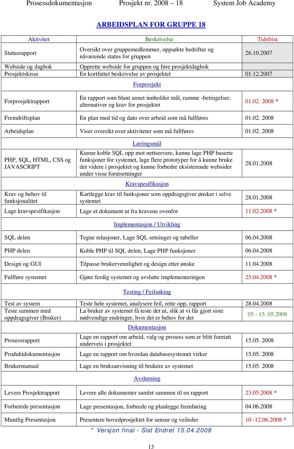 2007 Webside og dagbok Opprette webside for gruppen og føre prosjektdagbok Prosjektskisse En kortfattet beskrivelse av prosjektet 01.12.