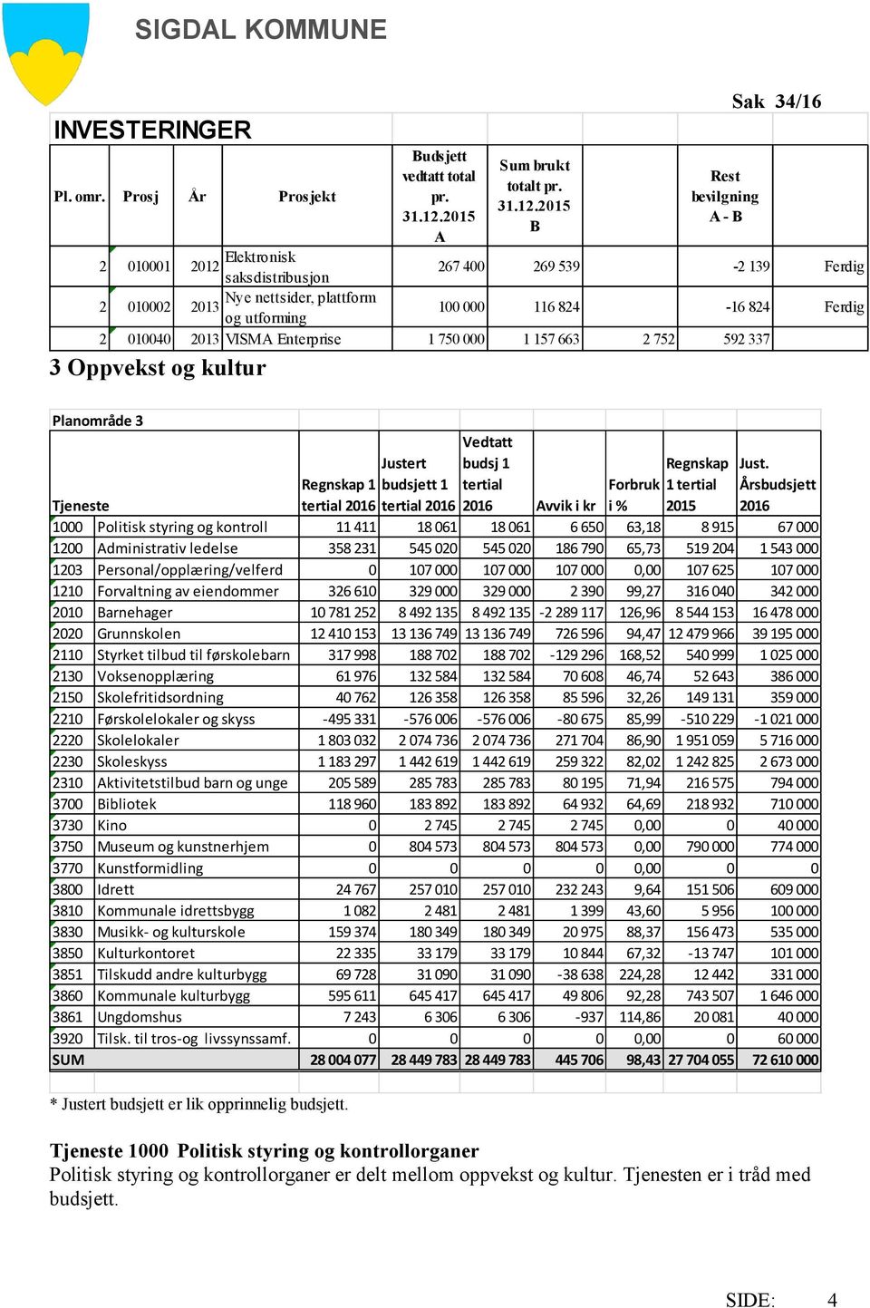 2015 B Rest bevilgning A - B Sak 34/16 2 010001 2012 Elektronisk 267 400 269 539-2 139 Ferdig saksdistribusjon Nye nettsider, plattform 2 010002 2013 100 000 116 824-16 824 Ferdig og utforming 2