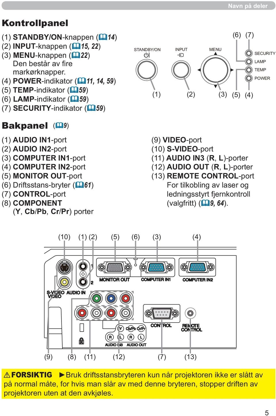 IN2-port (5) MONITOR OUT-port (6) Driftsstans-bryter (61) (7) CONTROL-port (8) COMPONENT (Y, Cb/Pb, Cr/Pr) porter STANDBY/ON INPUT MENU (6) (7) (1) (2) (3) (5) (4) (9) VIDEO-port (10) S-VIDEO-port