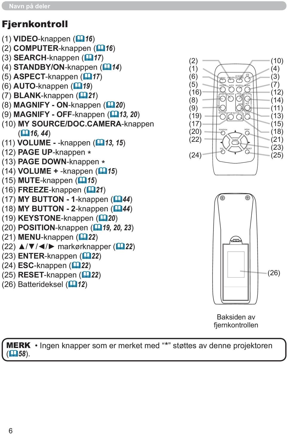 CAMERA-knappen (16, 44) (11) VOLUME - -knappen (13, 15) (12) PAGE UP-knappen * (13) PAGE DOWN-knappen * (14) VOLUME + -knappen (15) (15) MUTE-knappen (15) (16) FREEZE-knappen (21) (17) MY BUTTON -