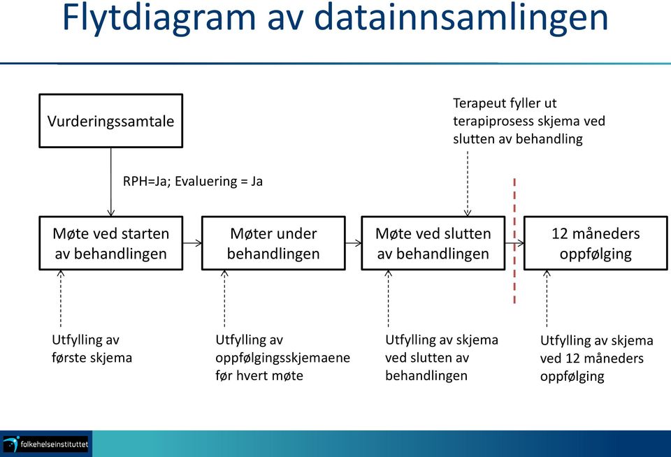 slutten av behandlingen 12 måneders oppfølging Utfylling av første skjema Utfylling av