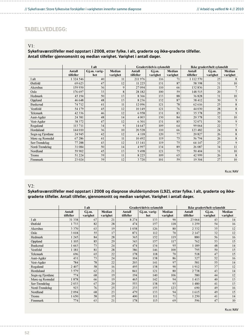 I alt Gradert/delvis sykmeldt Ikke gradert/helt sykmeldt I alt 1 324 546 40 11 211 976 116 71 1 112 570 25 8 Østfold 69 623 47 12 11 225 131 87 58 398 31 10 Akershus 159 930 36 9 27 094 110 66 132