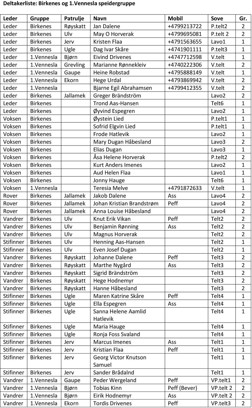 Vennesla Grevling Marianne Rønnekleiv +4740222306 V.telt 2 Leder 1.Vennesla Gaupe Heine Robstad +4795888149 V.telt 1 Leder 1.Vennesla Ekorn Hege Urdal +4793869942 V.telt 2 Leder 1.Vennesla Bjarne Egil Abrahamsen +4799412355 V.