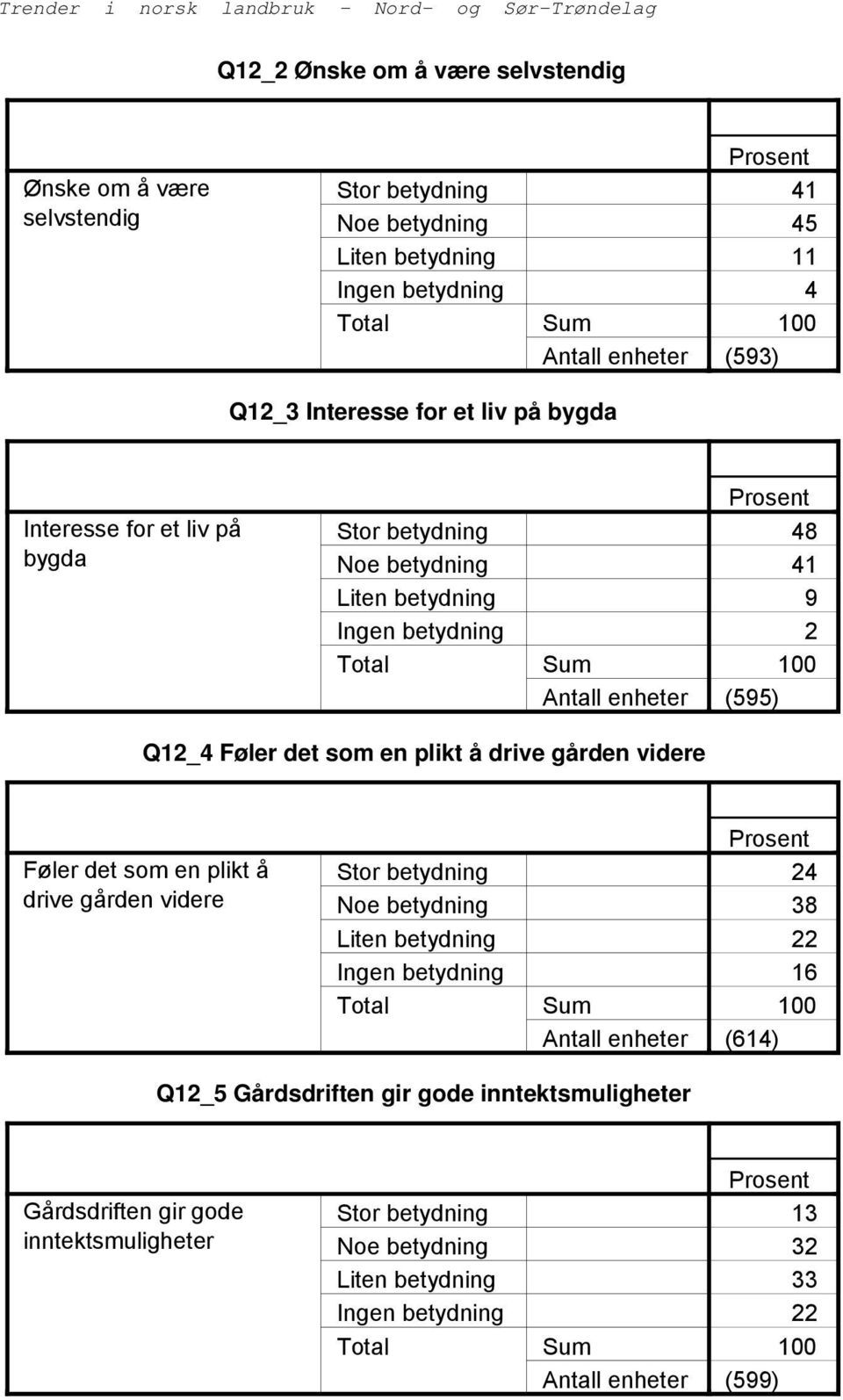 plikt å drive gården videre Føler det som en plikt å drive gården videre Stor betydning Noe betydning Liten betydning ()