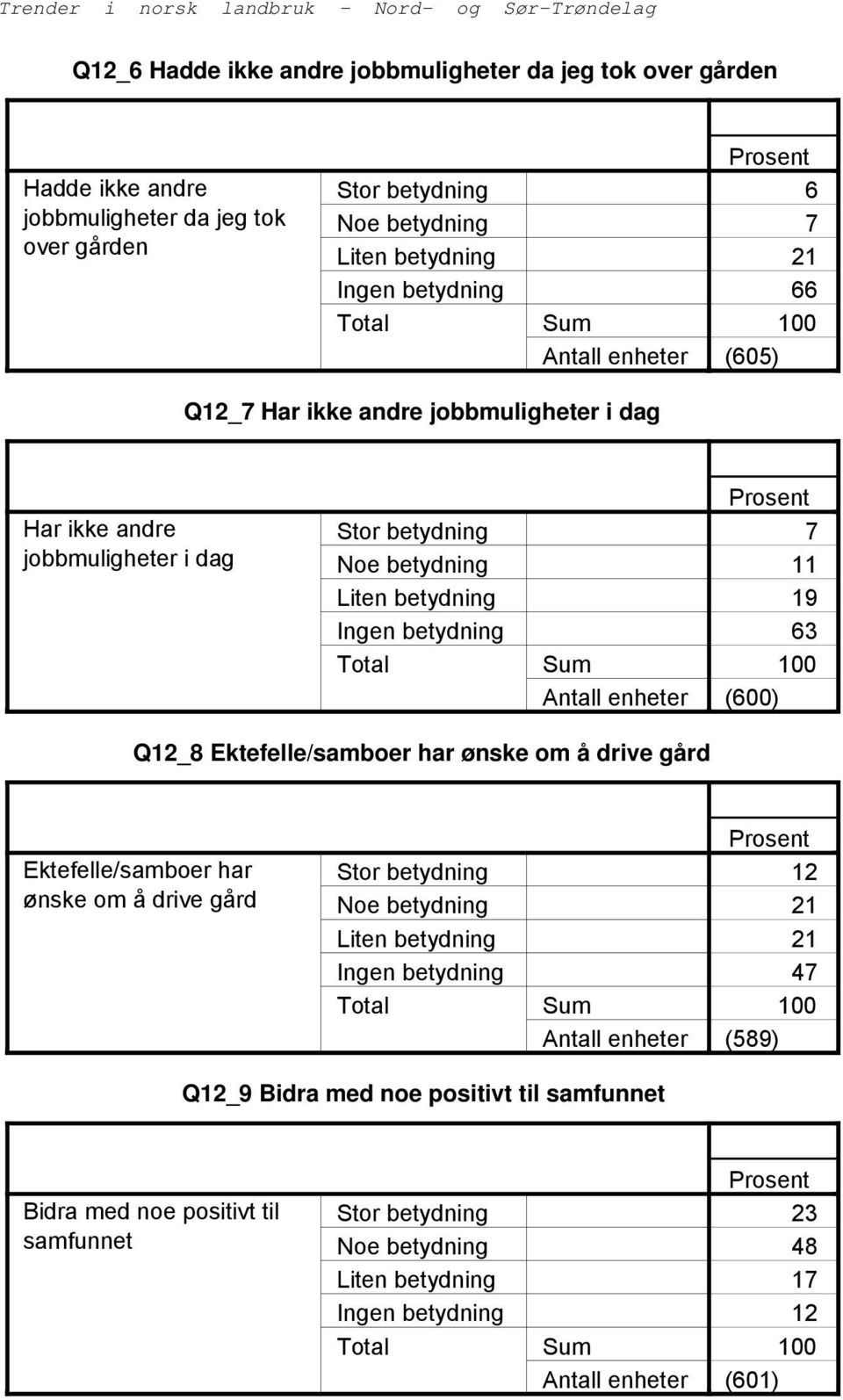 Liten betydning (00) Q_ Ektefelle/samboer har ønske om å drive gård Ektefelle/samboer har ønske om å drive gård Stor betydning Noe