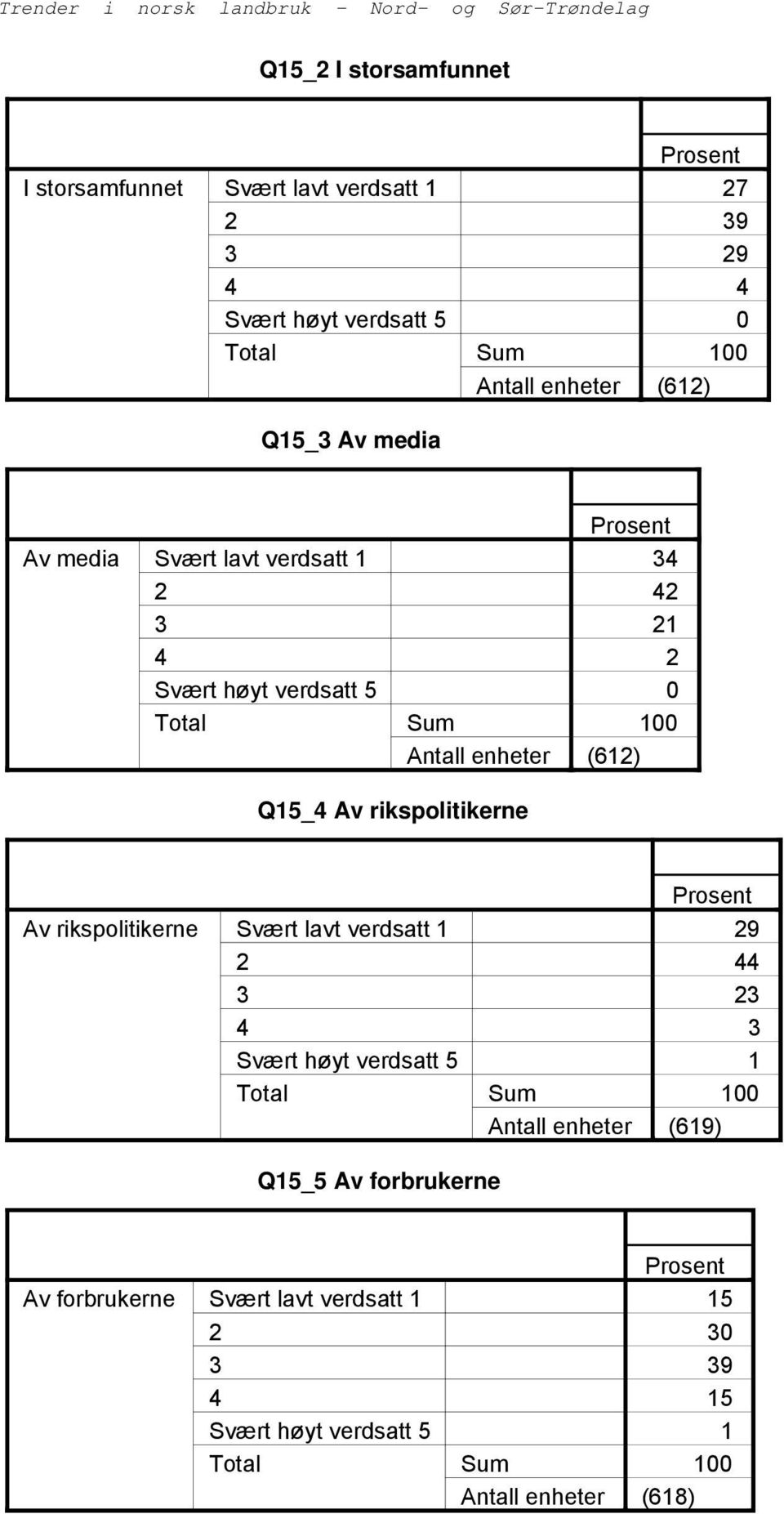 rikspolitikerne Av rikspolitikerne Svært lavt verdsatt Svært høyt verdsatt