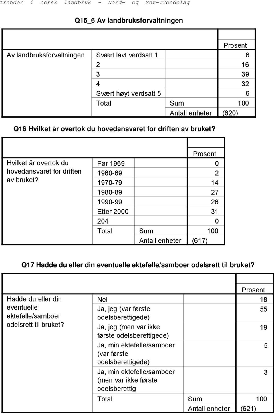 Før 0-0- 0-0- Etter 000 0 0 0 () Q Hadde du eller din eventuelle ektefelle/samboer odelsrett til bruket?