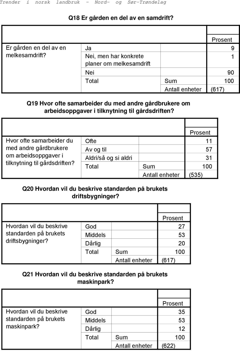 Hvor ofte samarbeider du med andre gårdbrukere om arbeidsoppgaver i tilknytning til gårdsdriften?