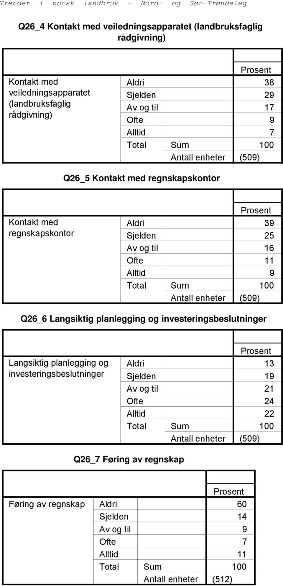 Sjelden Av og til Ofte Alltid (0) Q_ Langsiktig planlegging og investeringsbeslutninger Langsiktig planlegging og