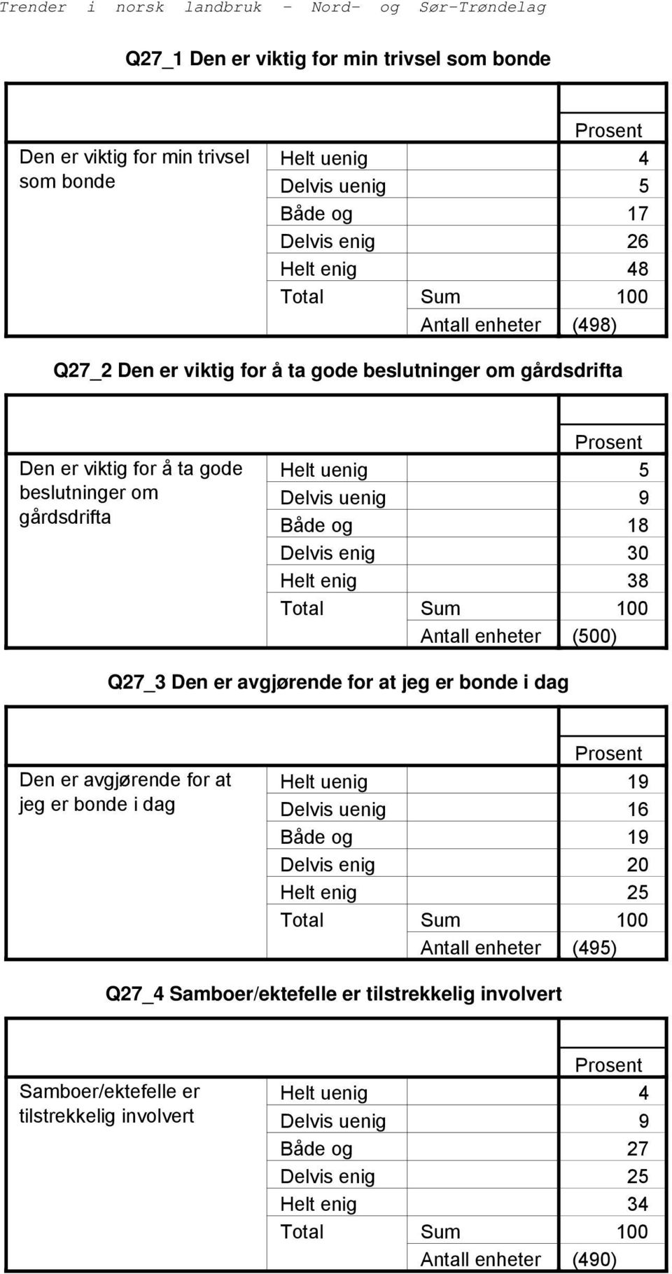 gårdsdrifta 0 (00) Q_ Den er avgjørende for at jeg er bonde i dag Den er avgjørende for at jeg er